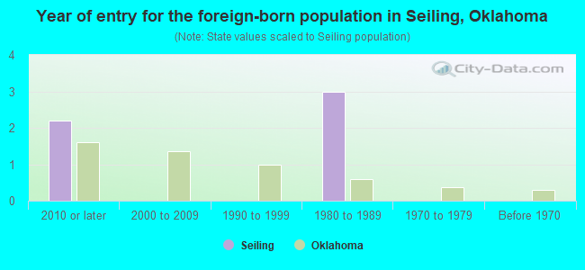 Year of entry for the foreign-born population in Seiling, Oklahoma