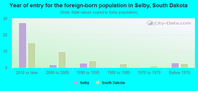 Year of entry for the foreign-born population in Selby, South Dakota