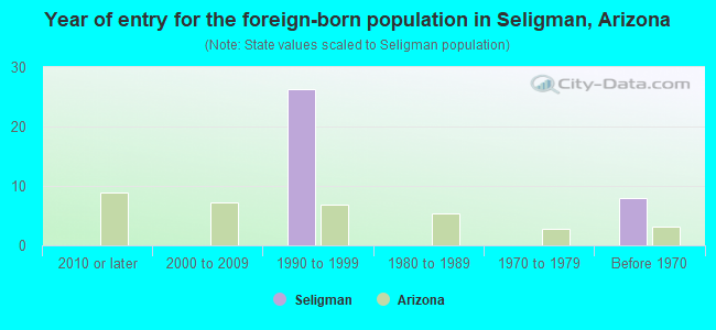 Year of entry for the foreign-born population in Seligman, Arizona