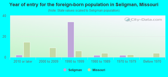 Year of entry for the foreign-born population in Seligman, Missouri