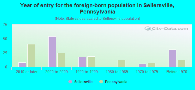 Year of entry for the foreign-born population in Sellersville, Pennsylvania