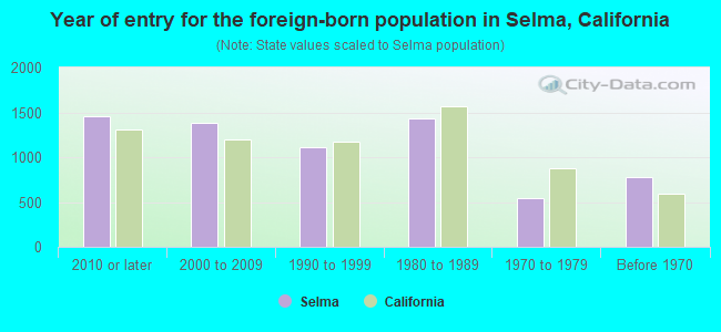 Year of entry for the foreign-born population in Selma, California