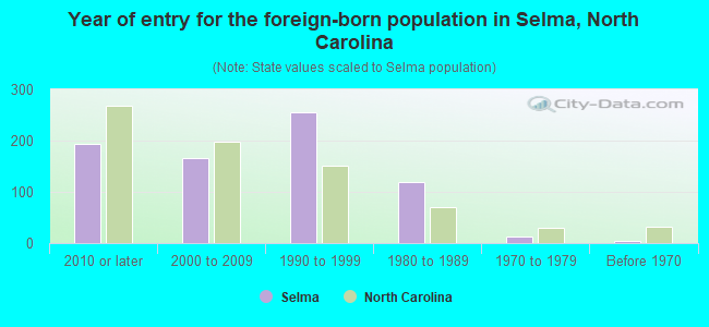 Year of entry for the foreign-born population in Selma, North Carolina