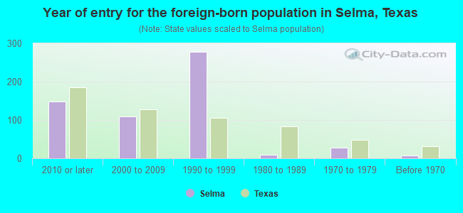 Year of entry for the foreign-born population in Selma, Texas