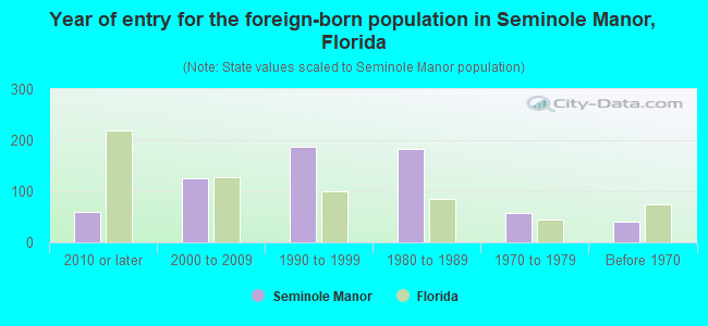 Year of entry for the foreign-born population in Seminole Manor, Florida