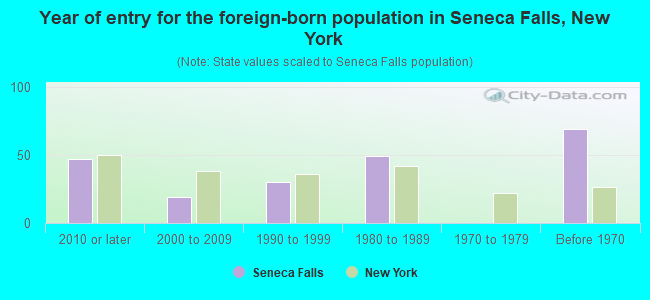 Year of entry for the foreign-born population in Seneca Falls, New York