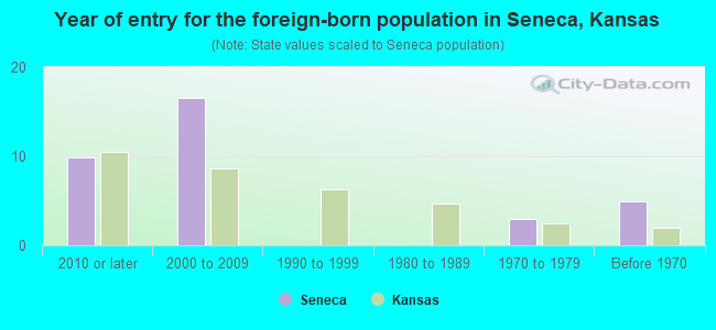 Year of entry for the foreign-born population in Seneca, Kansas