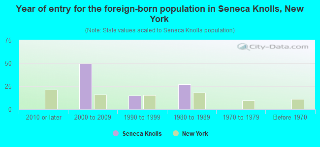 Year of entry for the foreign-born population in Seneca Knolls, New York