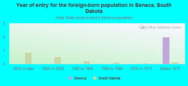 Year of entry for the foreign-born population in Seneca, South Dakota