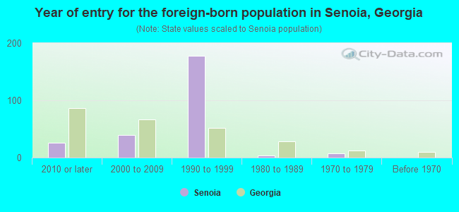 Year of entry for the foreign-born population in Senoia, Georgia