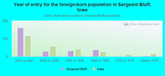 Year of entry for the foreign-born population in Sergeant Bluff, Iowa