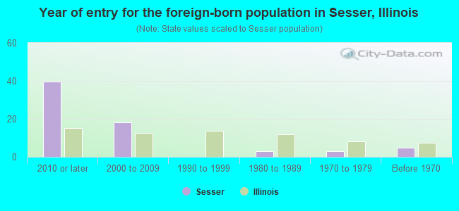 Year of entry for the foreign-born population in Sesser, Illinois