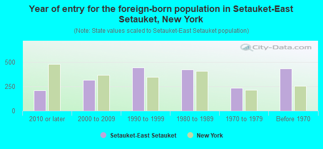 Year of entry for the foreign-born population in Setauket-East Setauket, New York