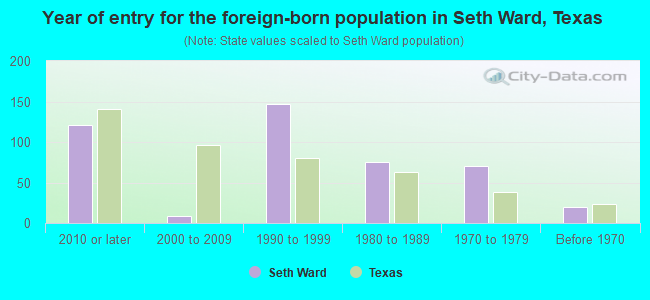 Year of entry for the foreign-born population in Seth Ward, Texas