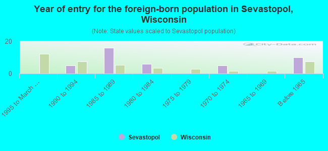 Year of entry for the foreign-born population in Sevastopol, Wisconsin