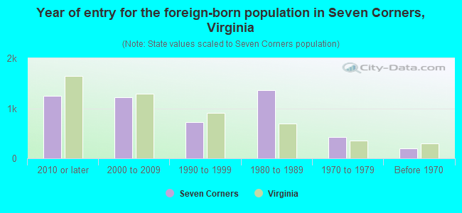 Year of entry for the foreign-born population in Seven Corners, Virginia
