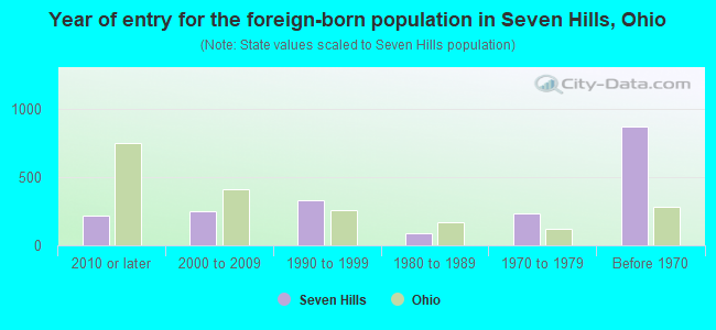 Year of entry for the foreign-born population in Seven Hills, Ohio