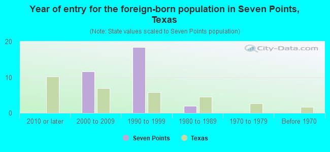 Year of entry for the foreign-born population in Seven Points, Texas