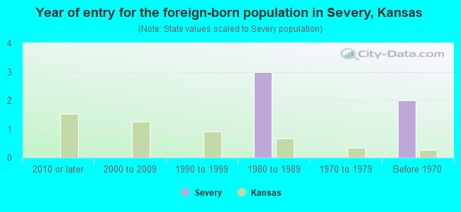 Year of entry for the foreign-born population in Severy, Kansas