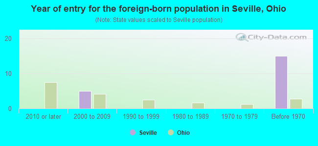Year of entry for the foreign-born population in Seville, Ohio