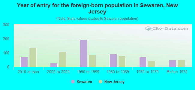 Year of entry for the foreign-born population in Sewaren, New Jersey