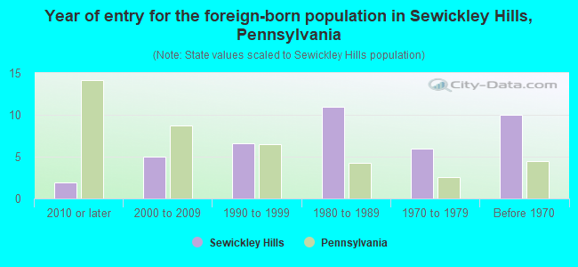 Year of entry for the foreign-born population in Sewickley Hills, Pennsylvania