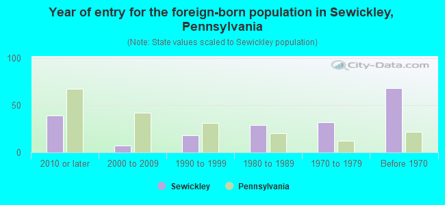 Year of entry for the foreign-born population in Sewickley, Pennsylvania