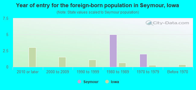 Year of entry for the foreign-born population in Seymour, Iowa
