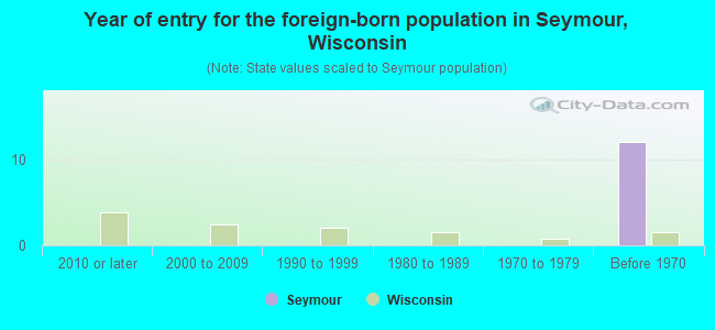 Year of entry for the foreign-born population in Seymour, Wisconsin