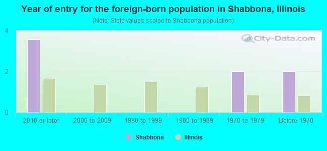 Year of entry for the foreign-born population in Shabbona, Illinois