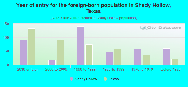 Year of entry for the foreign-born population in Shady Hollow, Texas