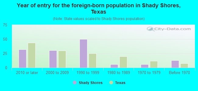Year of entry for the foreign-born population in Shady Shores, Texas