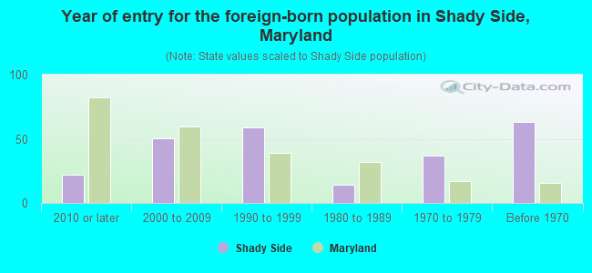 Year of entry for the foreign-born population in Shady Side, Maryland