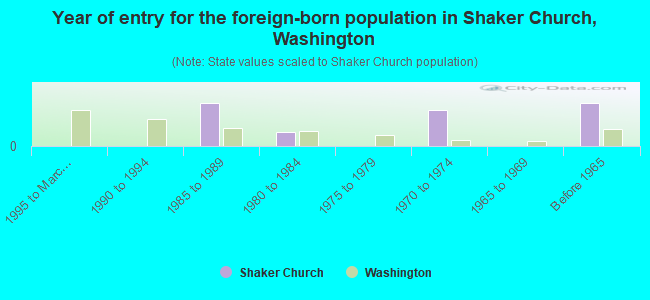 Year of entry for the foreign-born population in Shaker Church, Washington