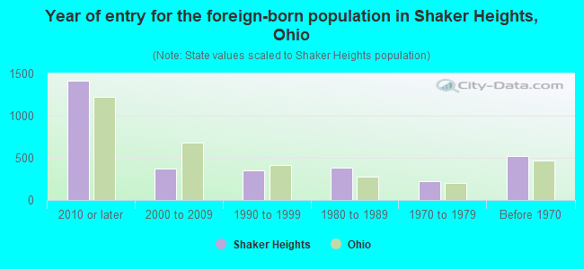 Year of entry for the foreign-born population in Shaker Heights, Ohio