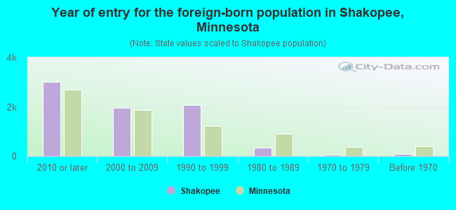 Year of entry for the foreign-born population in Shakopee, Minnesota