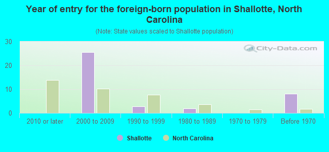 Year of entry for the foreign-born population in Shallotte, North Carolina