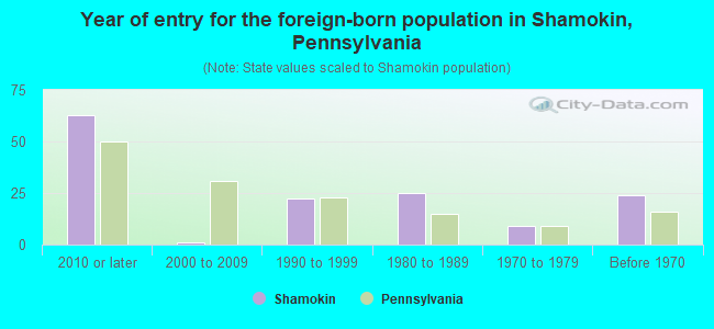 Year of entry for the foreign-born population in Shamokin, Pennsylvania