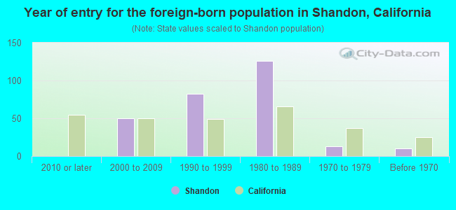 Year of entry for the foreign-born population in Shandon, California