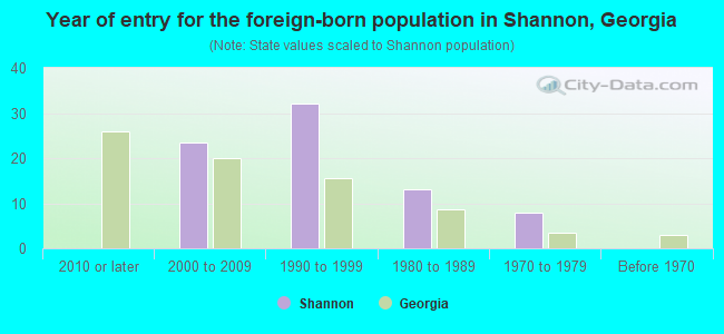 Year of entry for the foreign-born population in Shannon, Georgia