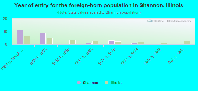 Year of entry for the foreign-born population in Shannon, Illinois