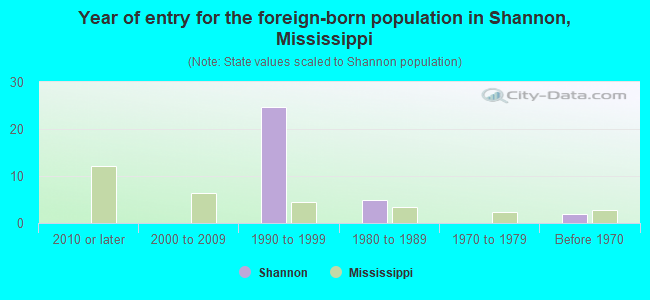 Year of entry for the foreign-born population in Shannon, Mississippi