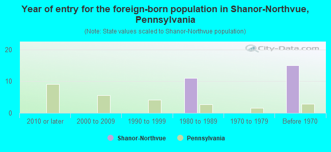Year of entry for the foreign-born population in Shanor-Northvue, Pennsylvania