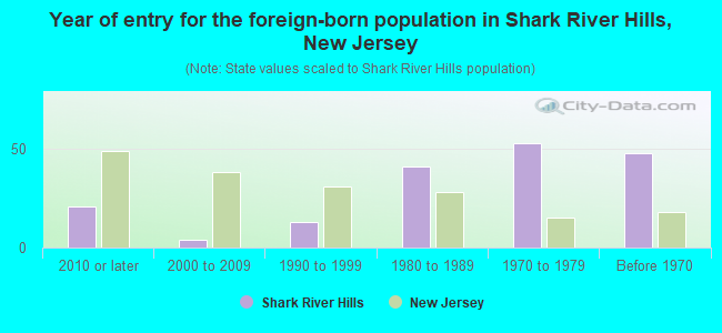 Year of entry for the foreign-born population in Shark River Hills, New Jersey