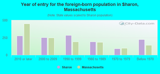 Year of entry for the foreign-born population in Sharon, Massachusetts