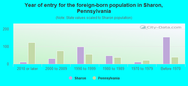 Year of entry for the foreign-born population in Sharon, Pennsylvania
