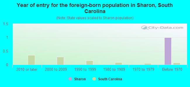Year of entry for the foreign-born population in Sharon, South Carolina