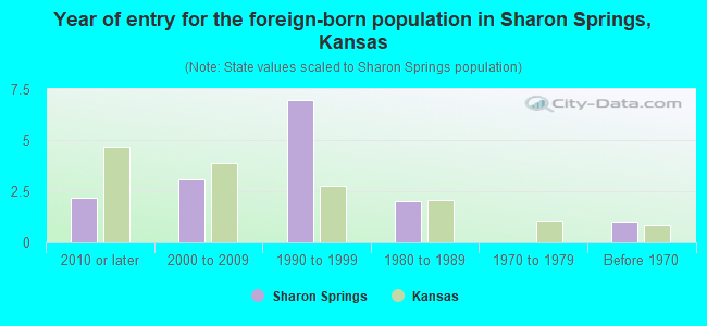 Year of entry for the foreign-born population in Sharon Springs, Kansas