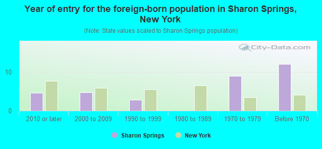 Year of entry for the foreign-born population in Sharon Springs, New York