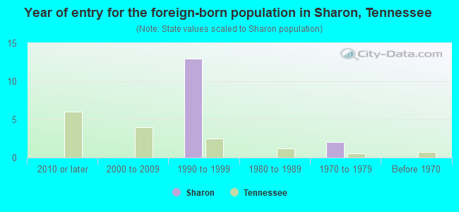 Year of entry for the foreign-born population in Sharon, Tennessee
